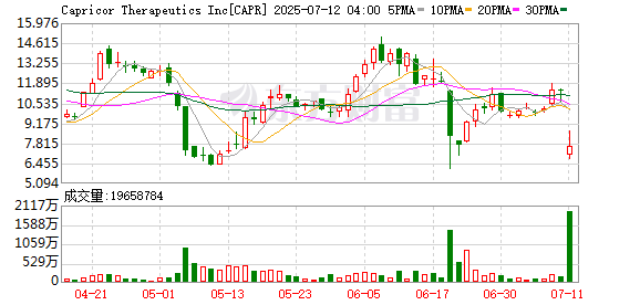 美FDA拒绝批准DMD细胞疗法 Capricor股价盘中暴跌逾30%