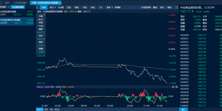 商品日报(8月27日):商品大面积飘绿 多晶硅持续走低焦煤原油大跌