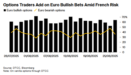 欧元展现惊人韧性 法国政治风波难撼看涨预期