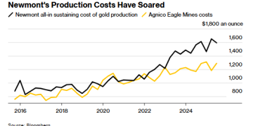 收购Newcrest酿苦果 纽曼矿业(NEM.US)成本激增拟裁员降本