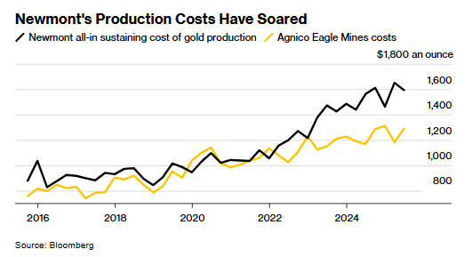 收购Newcrest酿苦果 纽曼矿业(NEM.US)成本激增拟裁员降本