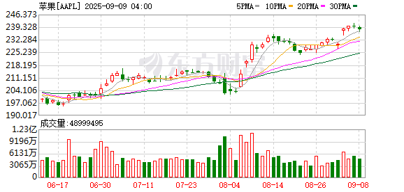苹果秋季发布会或缺乏亮点 分析师称iPhone 17 Air有望掀起换机潮
