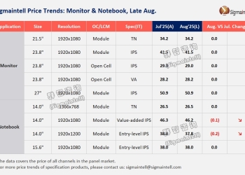 群智咨询：8月全球显示器面板市场延续供需双弱格局 价格维持稳定