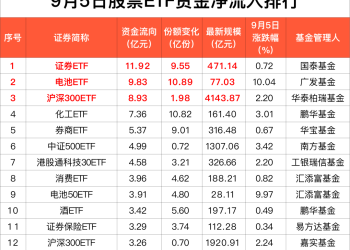 「牛市旗手」ETF近5日「吸金」80亿元
