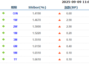 货币市场日报：9月9日