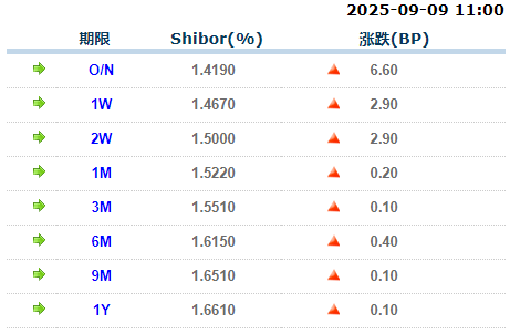 货币市场日报：9月9日