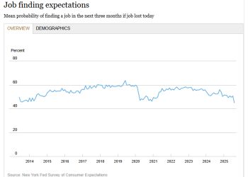 比新冠时期还糟？纽约联储调查亮红灯 求职前景跌破纪录