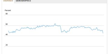 比新冠时期还糟？纽约联储调查亮红灯 求职前景跌破纪录