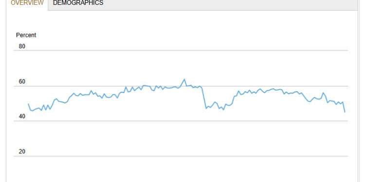 比新冠时期还糟?纽约联储调查亮红灯 求职前景跌破纪录