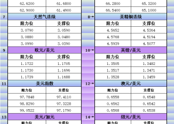 9月8日美市更新支撑阻力：18品种支撑阻力(金银铂钯原油天然气铜及十大货币对)