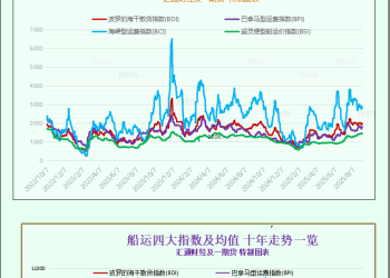 一张图：波罗的海指数因所有船舶运费上涨而攀升至一周高点