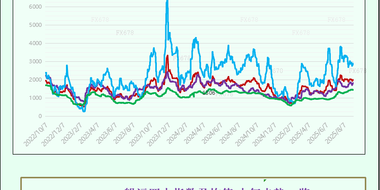 一张图：波罗的海指数因所有船舶运费上涨而攀升至一周高点