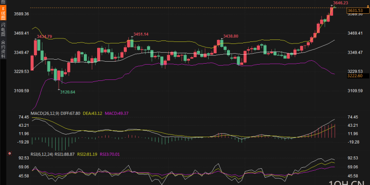 黄金交易提醒:3600美元只是起点?暴涨背后暗藏三大核弹级推力,下一步目标直指3730?