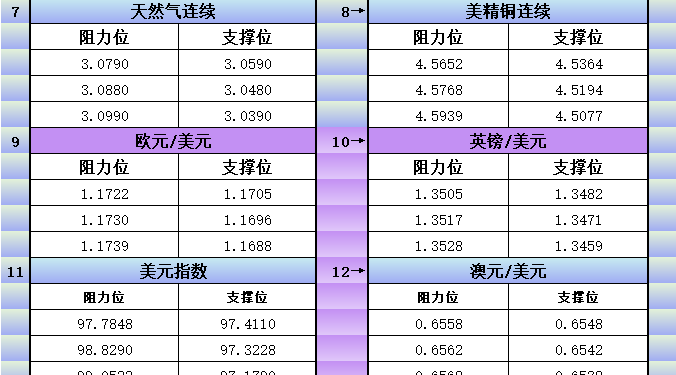9月8日美市更新支撑阻力：18品种支撑阻力(金银铂钯原油天然气铜及十大货币对)